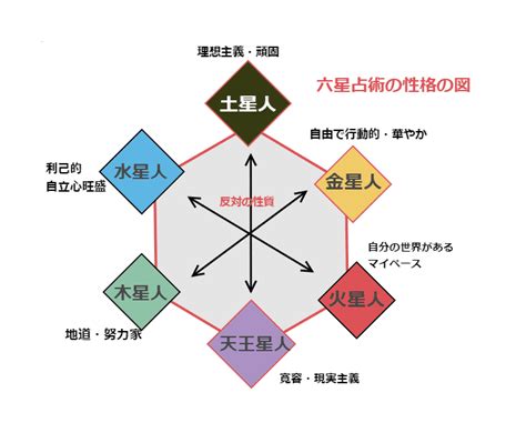 六世占星術計算|運命星別運気表